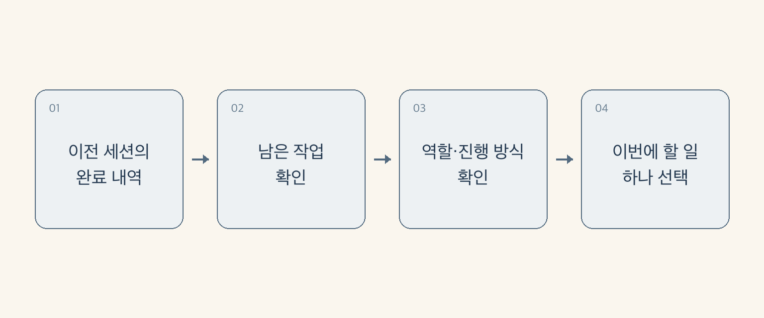 이전 작업 기록을 다음 단계로 연결하기 위해 확인해야 할 네 가지 과정