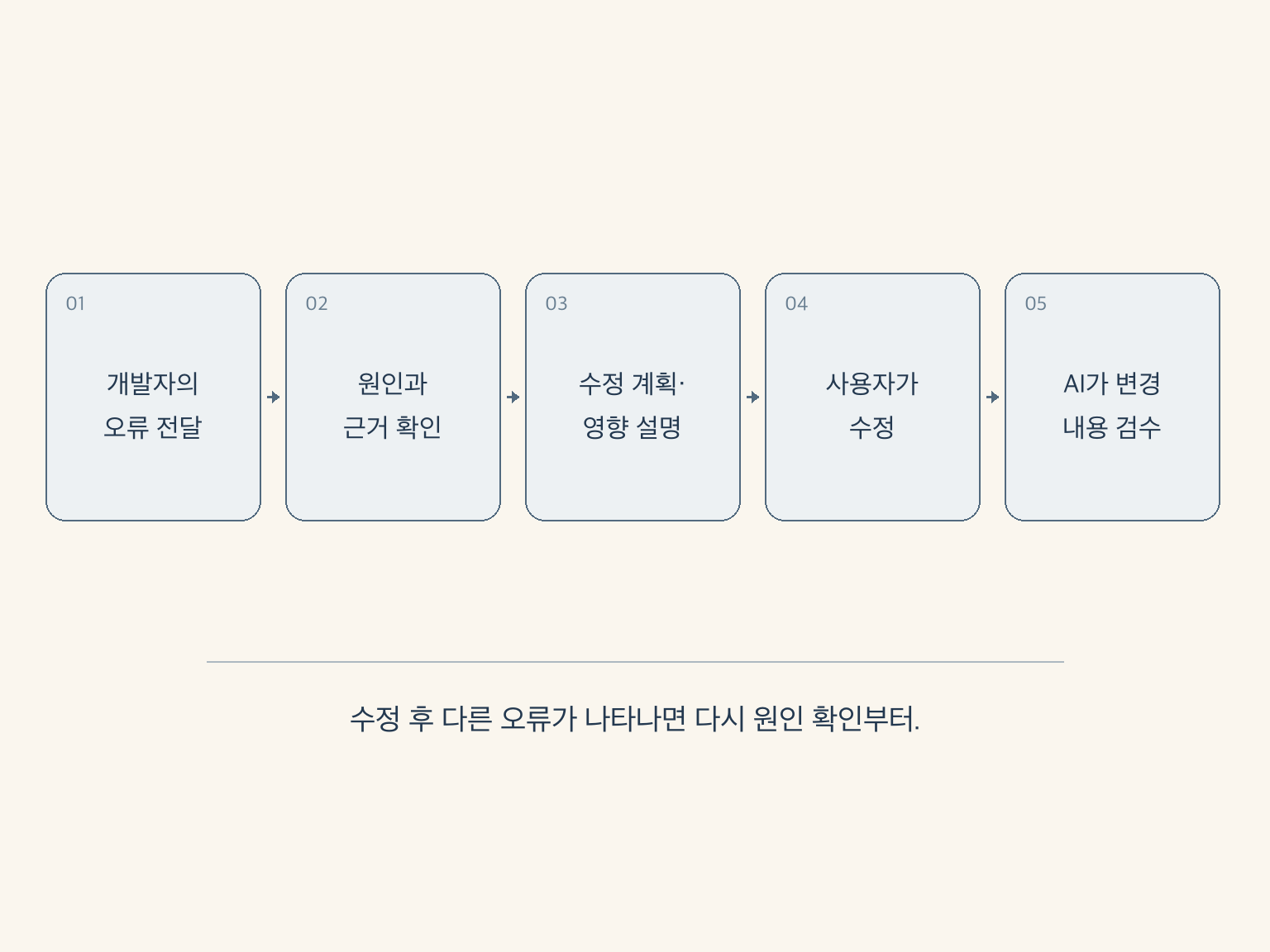 오류 전달부터 원인 설명, 수정 계획, 직접 수정, AI 검수까지 이어지는 작업 순서