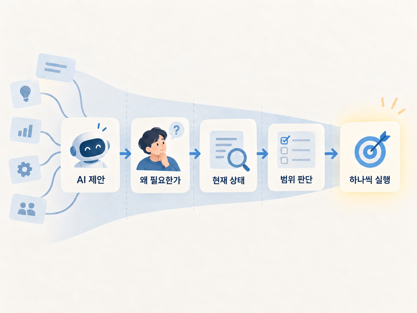 AI 제안을 받은 뒤 왜 필요한가, 현재 상태, 범위 판단을 거쳐 하나씩 실행하는 흐름.