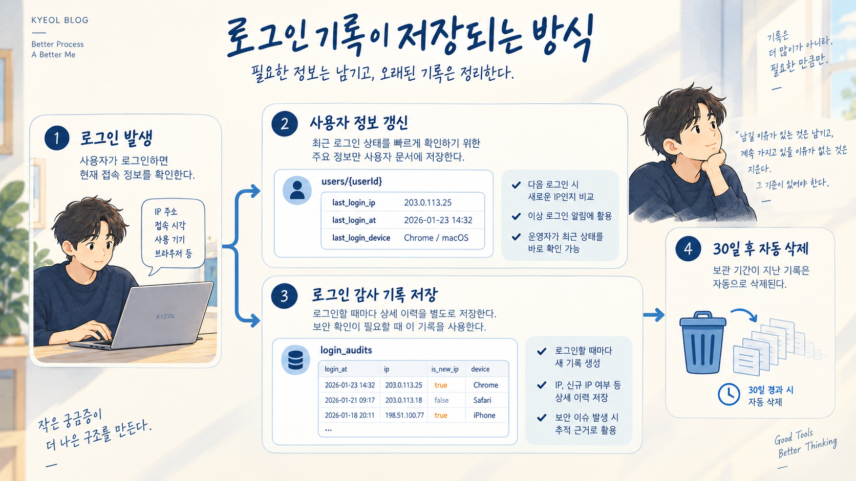 사용자 정보의 최근 로그인 상태와 별도의 로그인 감사 기록을 저장하고, 오래된 감사 기록을 30일 후 삭제하는 흐름